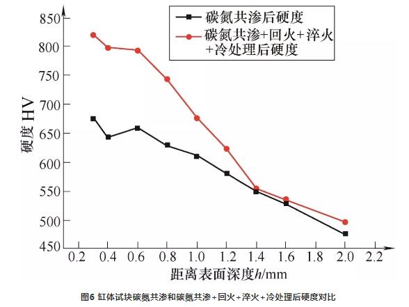 液壓泵關(guān)鍵件碳氮共滲工藝.jpg